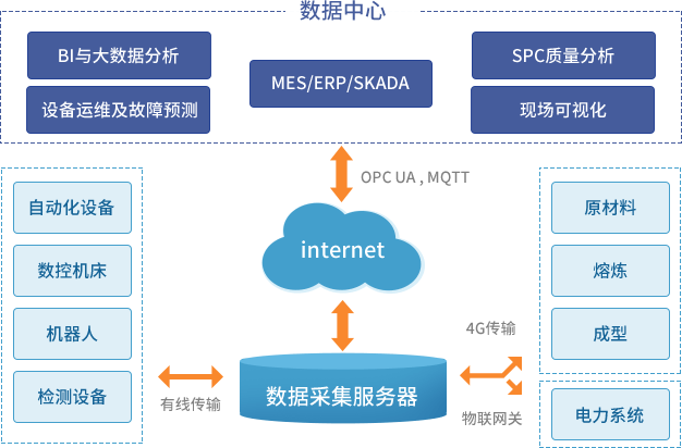 MES系统如何实现工厂设备的数据采集？