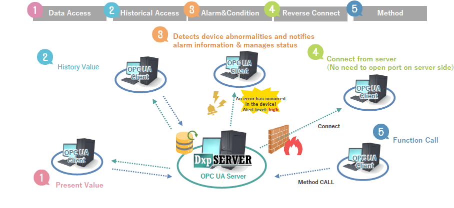 DeviceXPlorer OPC Server
