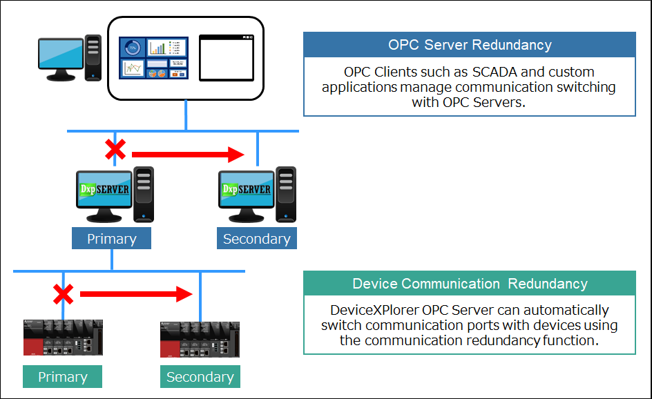 DeviceXPlorer OPC Server