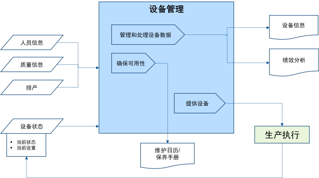 MES系统设备管理模型