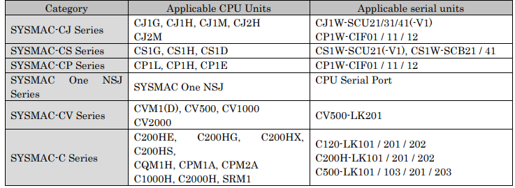 與SYSMAC 串行通信的 CPU 單元和串行單元有關(guān)圖片