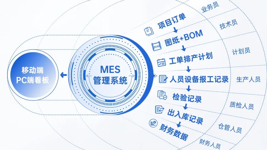 MES系统应用的主要环节