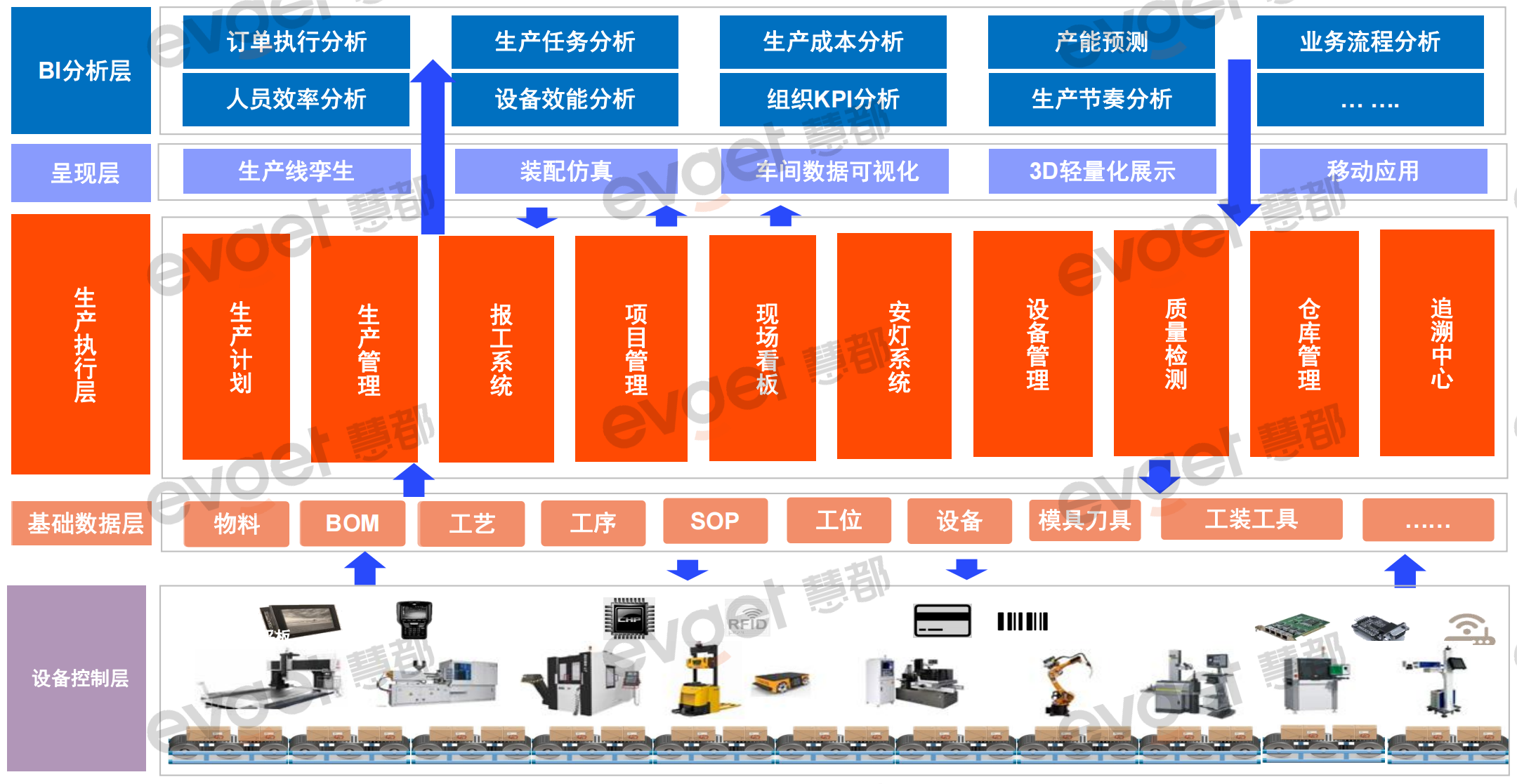 慧都mes系统功能架构图