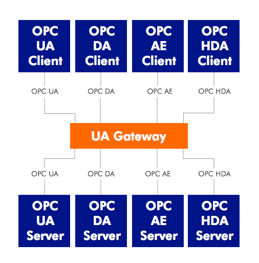 Prosys OPC UA Gateway