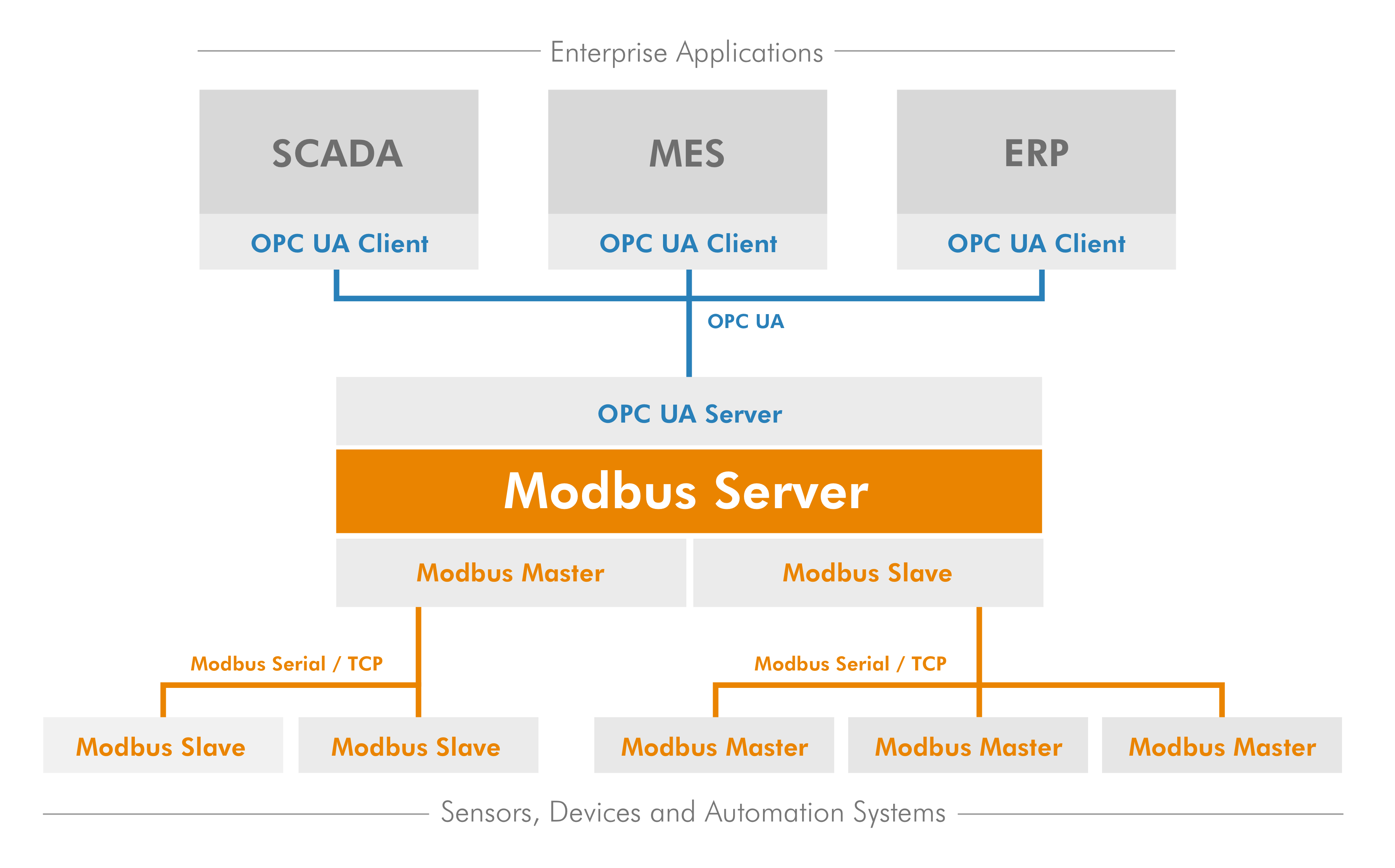 prosys opc ua modbus server