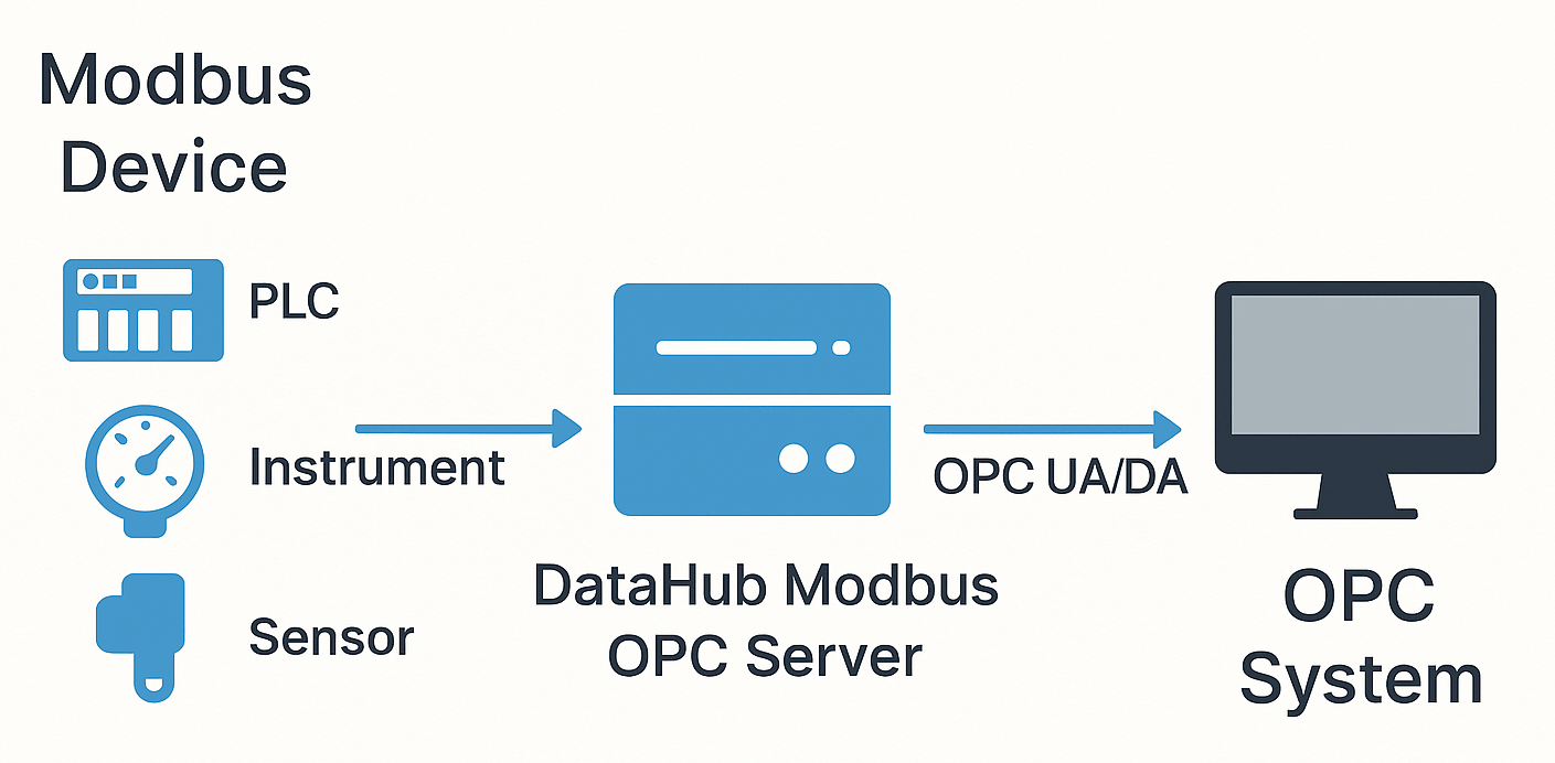 DataHub Modbus OPC Server：高效的Modbus与OPC数据桥接方案