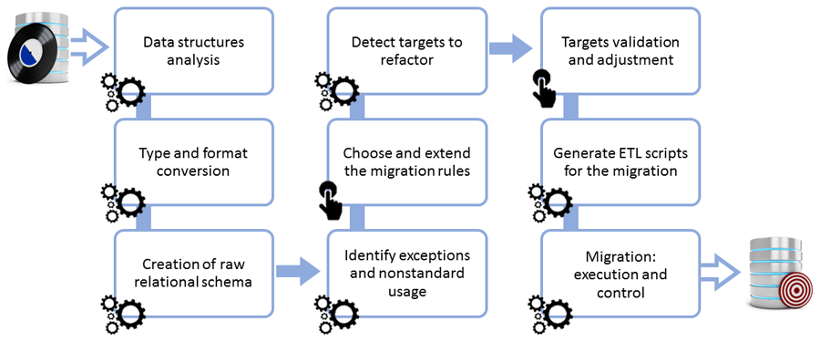 Data and Database Modernization產(chǎn)品概略圖