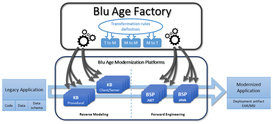 Blu Age Factory