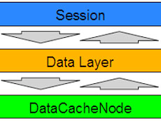 eXpress Persistent Objects (XPO)