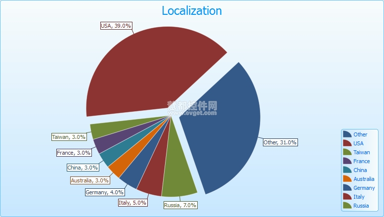 餅圖以數據佔總數百分比的形式將其顯示成扇區,它沒有座標軸,典型