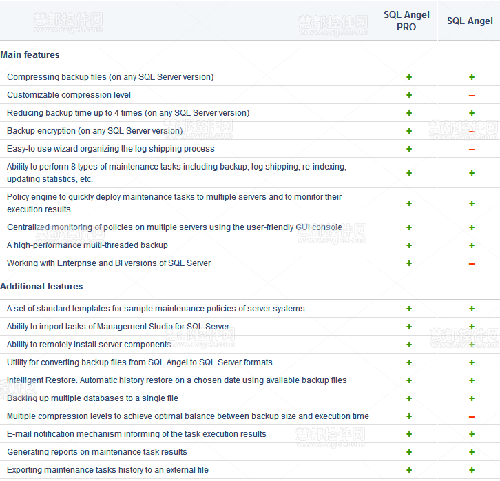 SQL Angel PRO和SQL Angel之間的功能對(duì)比