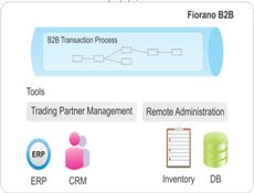 Fiorano B2B