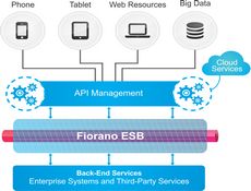 Fiorano Mobile Integration