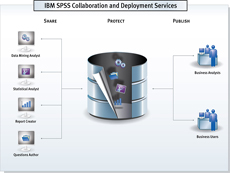 SPSS Collaboration and Deployment Services授權(quán)購買