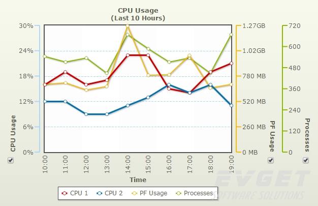 multi axis line chart