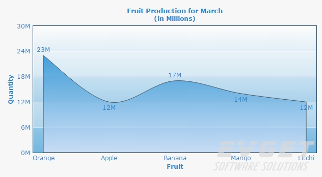 spline spline area chart