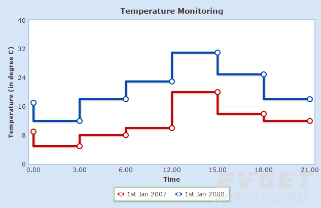 step line chart