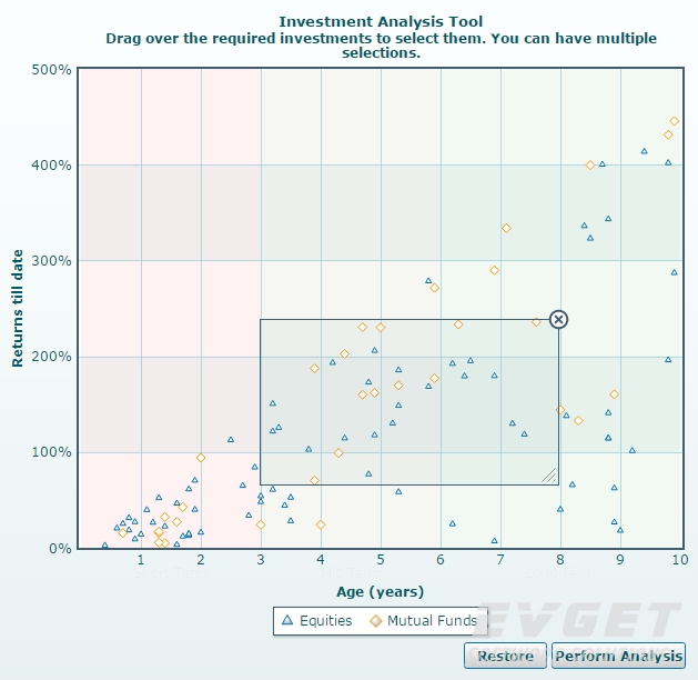 visually selectable chart