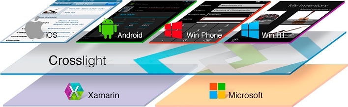 移動(dòng)開發(fā)工具集 Crosslight iOS Android Microsoft WinRT