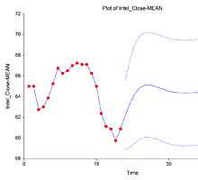 ARIMA Forecast Plot in NCSS Software