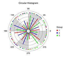 Circular Histogram in NCSS Software