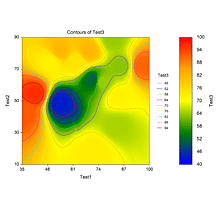 Contour Plot in NCSS Software