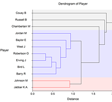 Dendrograms from Hierarchical Clustering in NCSS Software