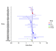 Forest Plot for Meta-Analysis of Proportions in NCSS Software