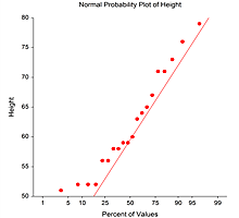 Normal Probability Plot in NCSS Software