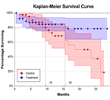 Kaplan-Meier Survival Plot