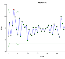 X-bar Chart in NCSS Software