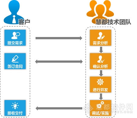 定制開發(fā)流程 