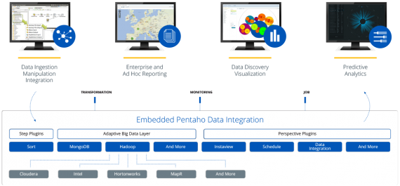 Pentaho Big Data Analytics - 自适应大数据层用于投资保护