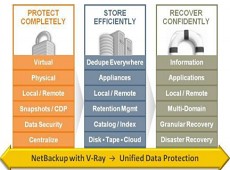 Symantec NetBackup 授權購買