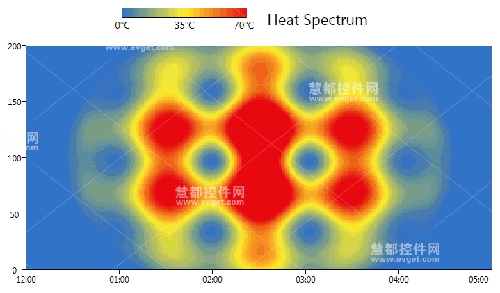 Heatmap series WPF Elements 7