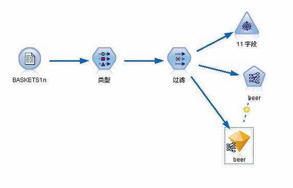 ibmspss軟件預測分析模型一應用關聯規則模型提高超市銷量