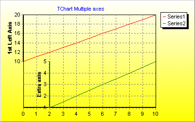 teechart