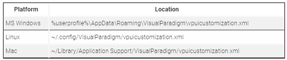 Visual Paradigm使用技巧：隐藏工具栏按钮