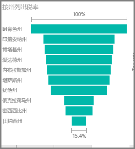 数据分析Power BI数据可视化教程（四）——创建瀑布、漏点图以及修改图表颜色