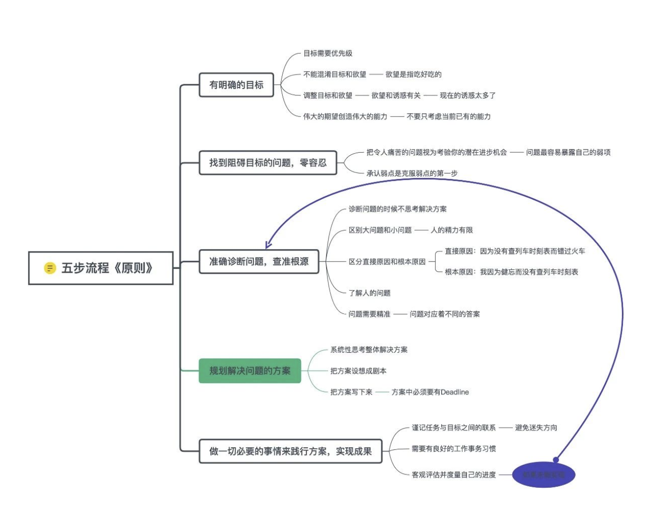 如何用XMind+印象笔记搭建个人知识体系？