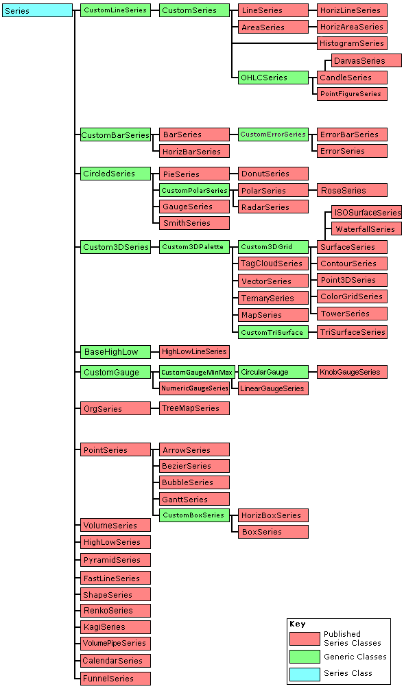 Teechart