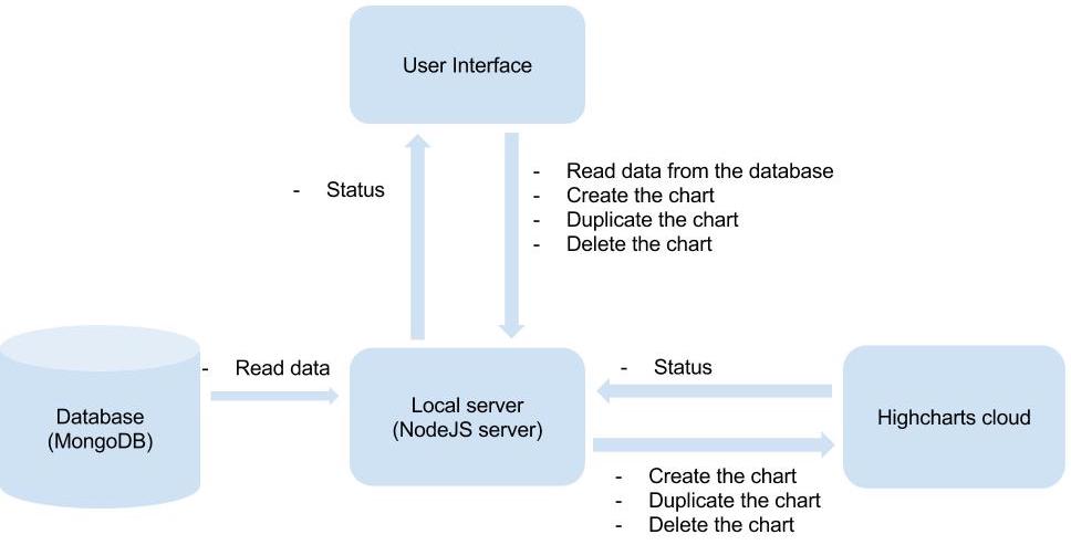 HighChart