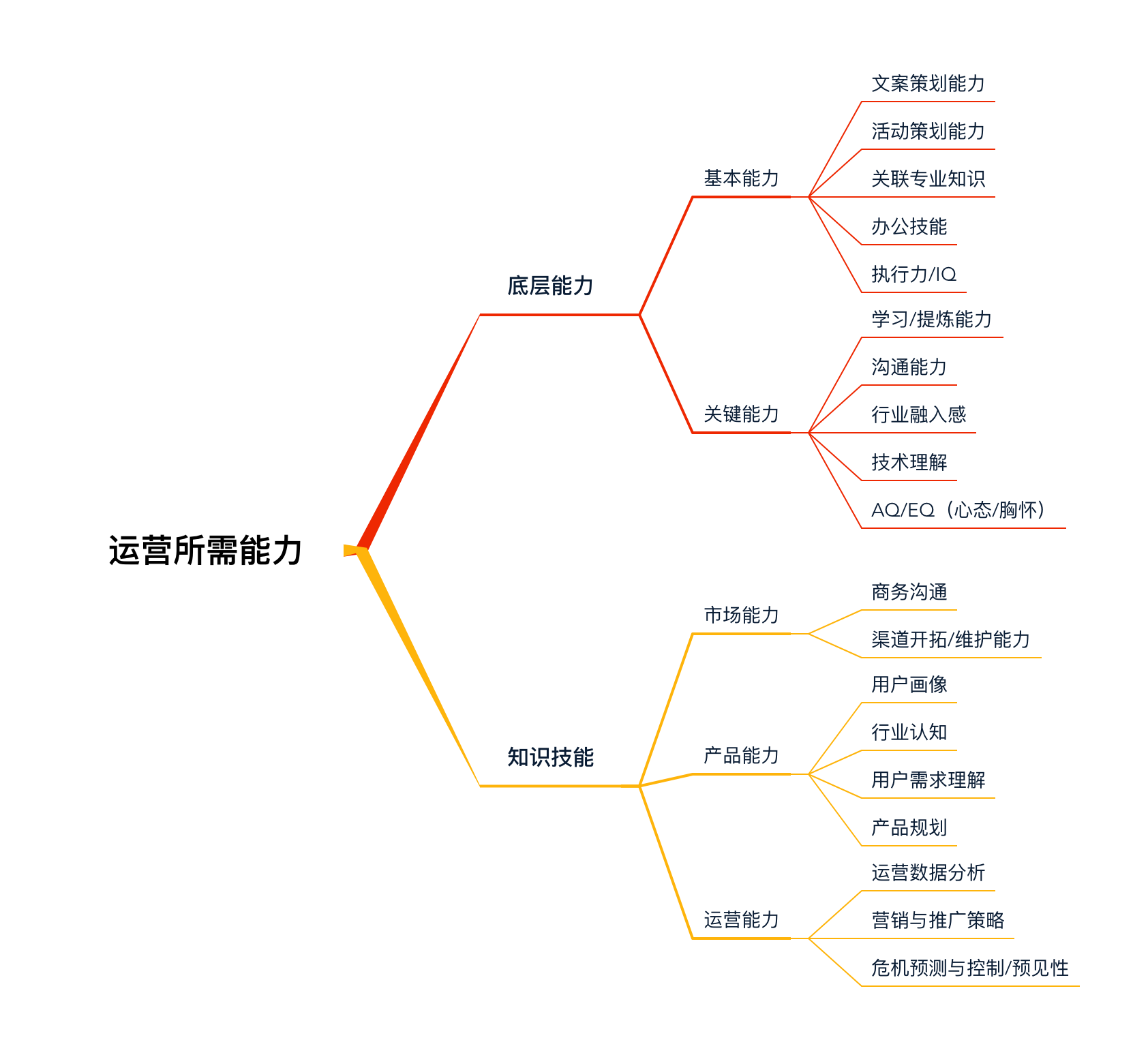 如何用XMind+印象笔记搭建个人知识体系？