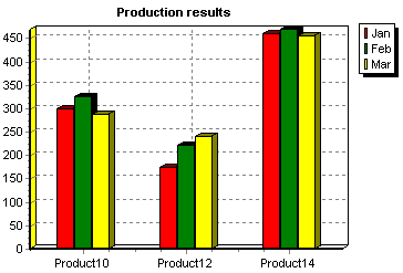 Teechart