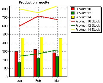 Teechart