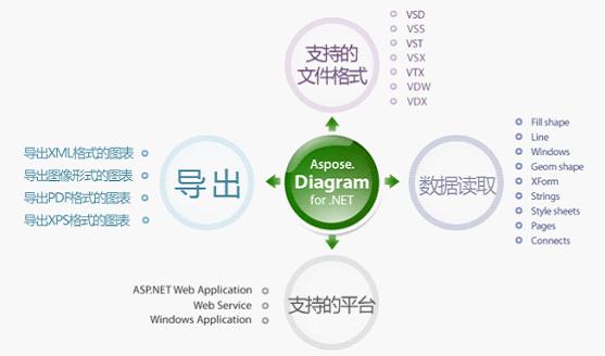 Aspose.Diagram是一個(gè)關(guān)于Microsoft Visio文件使用的類庫(kù)