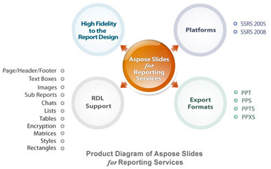 Aspose.Slides for  Reporting Services