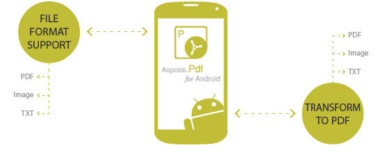 Aspose.Pdf for Android