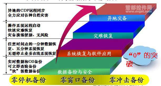 中科同向CDP持續(xù)數(shù)據(jù)保護(hù)四步保障