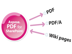 Aspose.Pdf for SharePoint授權(quán)購買